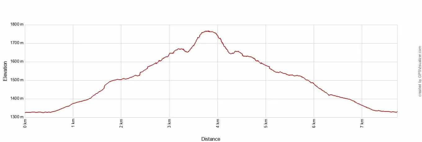 Angels Landing Elevation Profile Metric