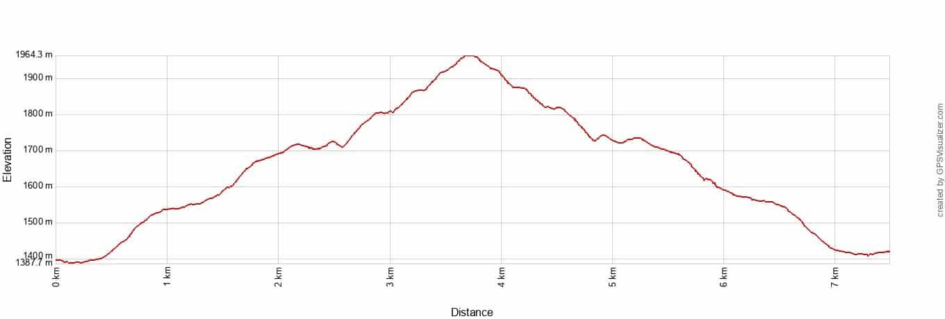 Bear Mountain Elevation Profile Metric