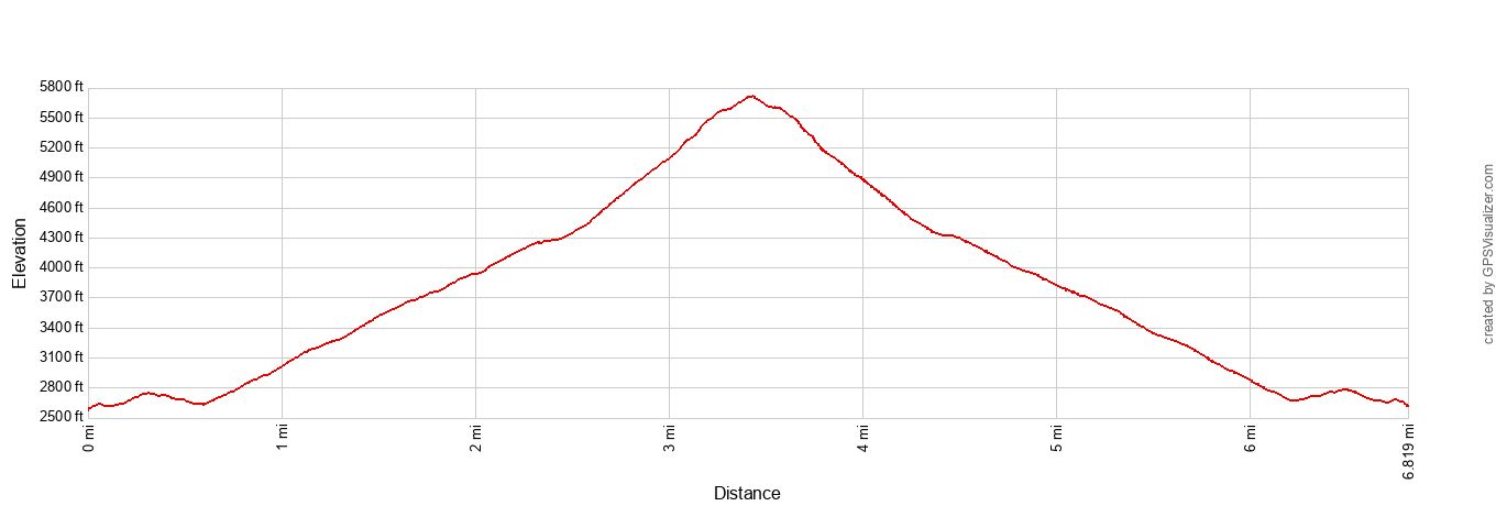 Ben Lomond Track Elevation Profile Imperial