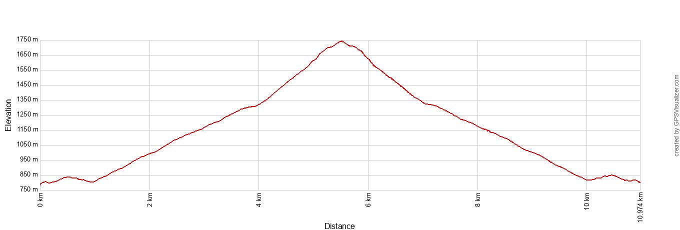 Ben Lomond Track Elevation Profile Metric