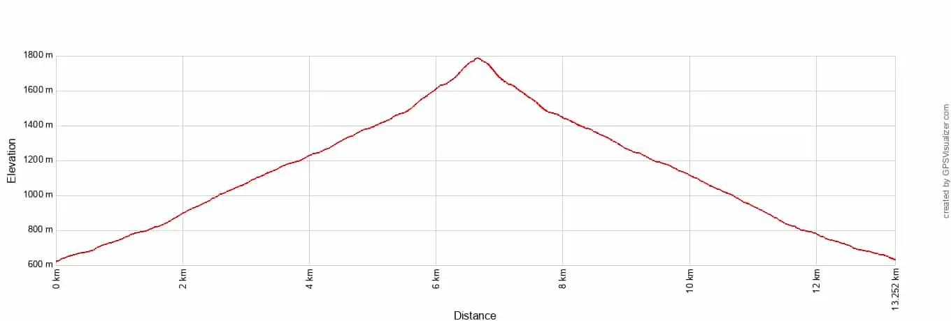 Bonanza Mine Hike Elevation Profile Metric