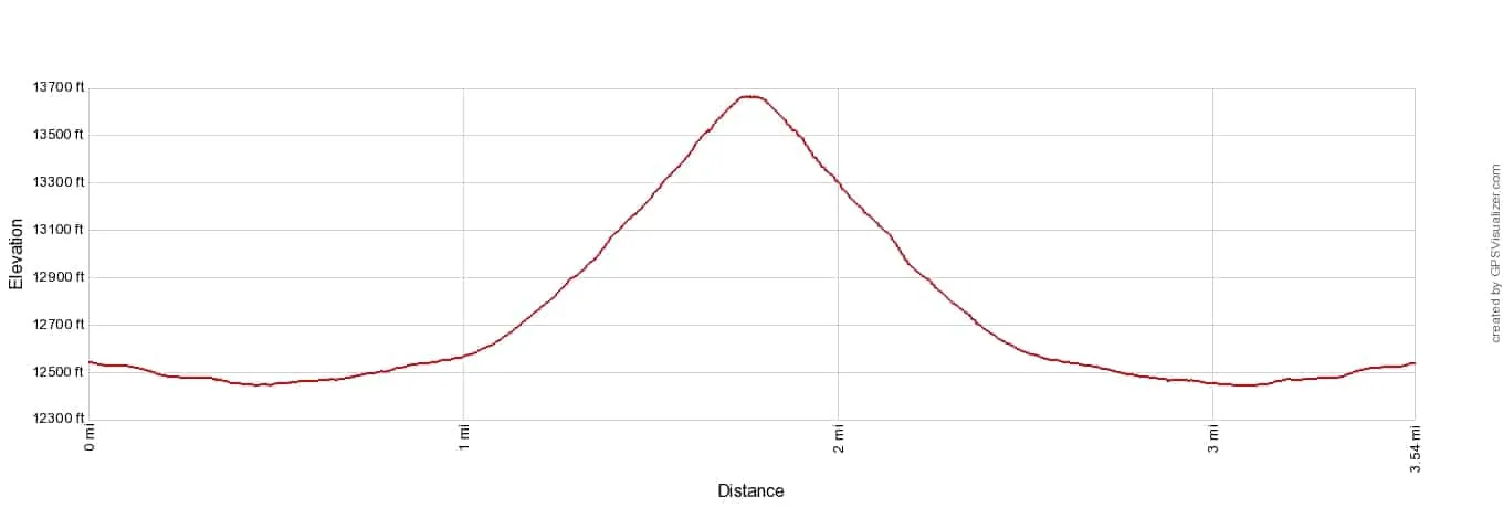 Breithorn Hike Elevation Profile Imperial