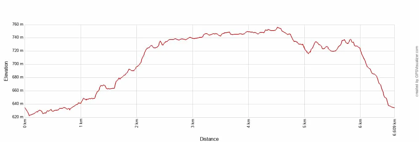 Caprock Coulee Trail Elevation Profile Metric