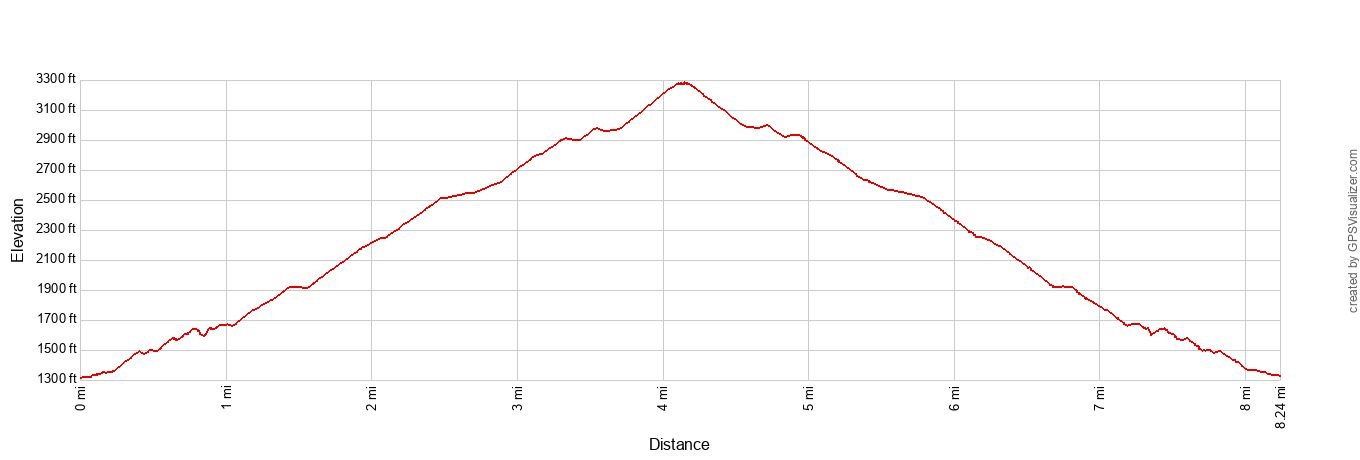 Chalone Peak Trail Elevation Profile - Imperial