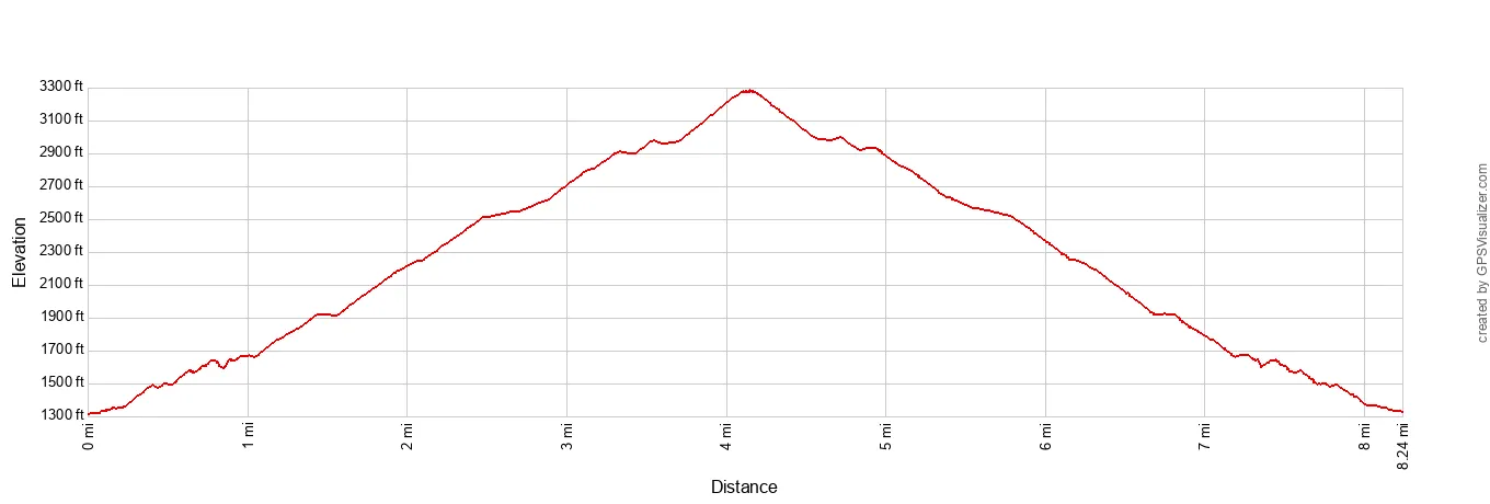 Chalone Peak Trail Elevation Profile - Imperial