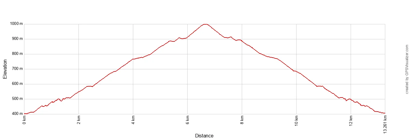 Chalone Peak Trail Elevation Profile - Metric