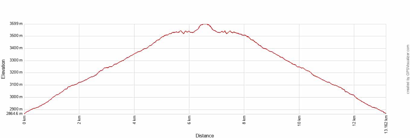 Chasm Lake Elevation Profile Metric