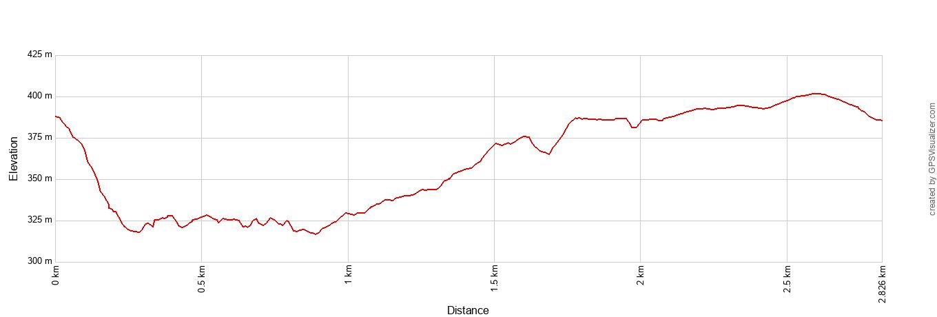 Cliff Side Trail Elevation Profile Metric