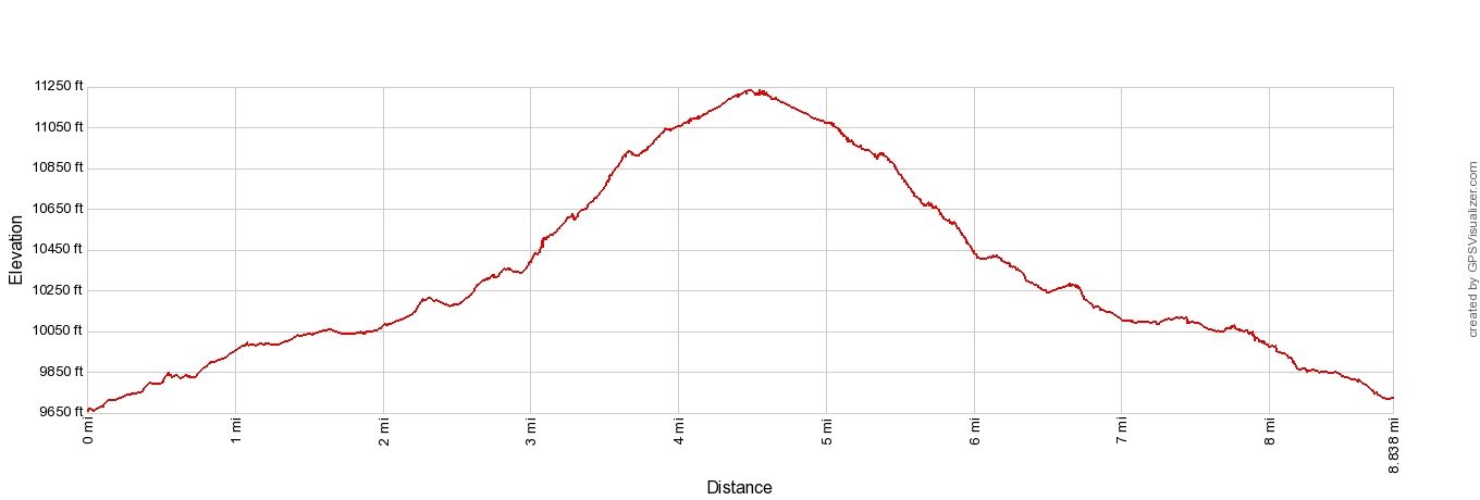 Confluencia Elevation Profile Imperial
