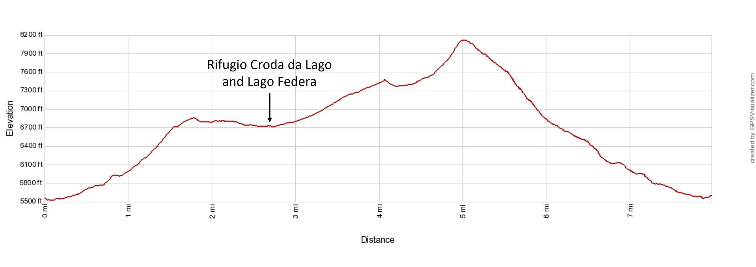 Croda da Lago Circuit and Lago Federa Elevation Profile Imperial