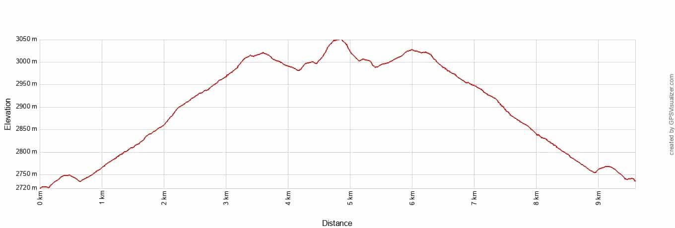Deer Mountain Elevation Profile Metric