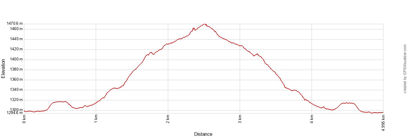 Delicate Arch Elevation Profile Metric