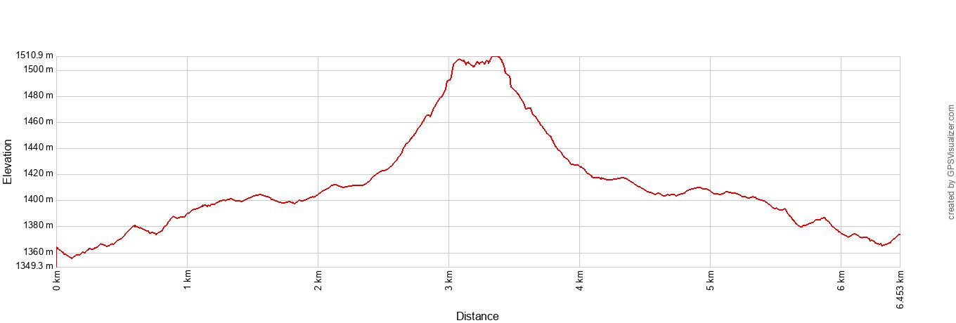 Devils Bridge Elevation Profile Metric