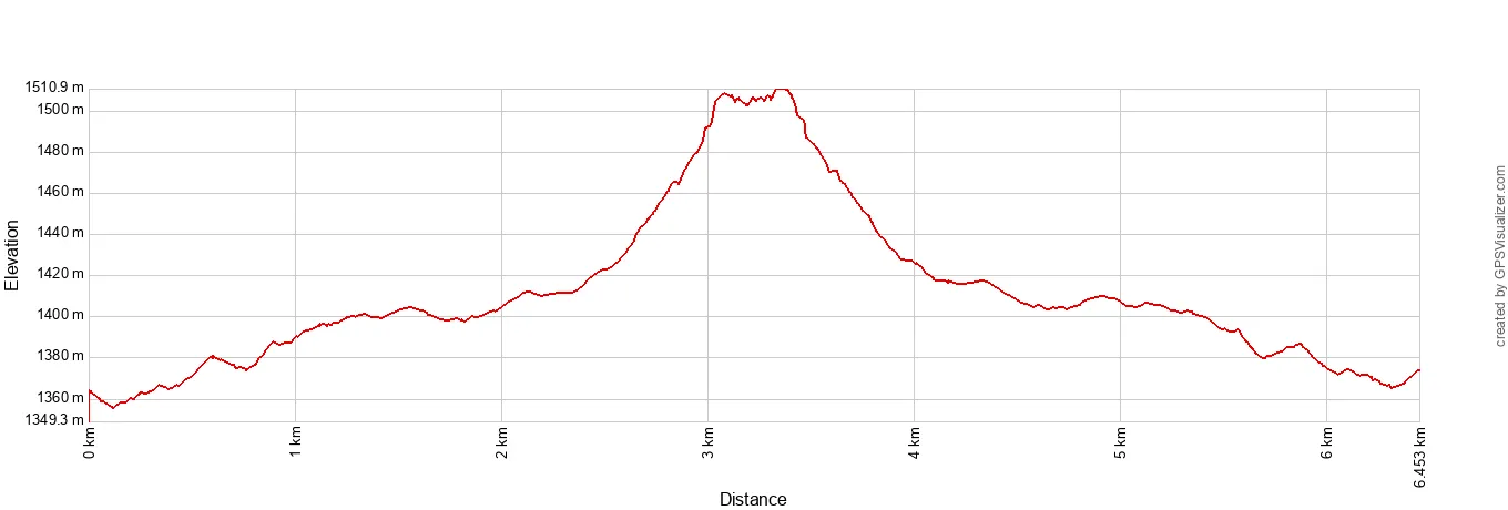 Devils Bridge Elevation Profile Metric