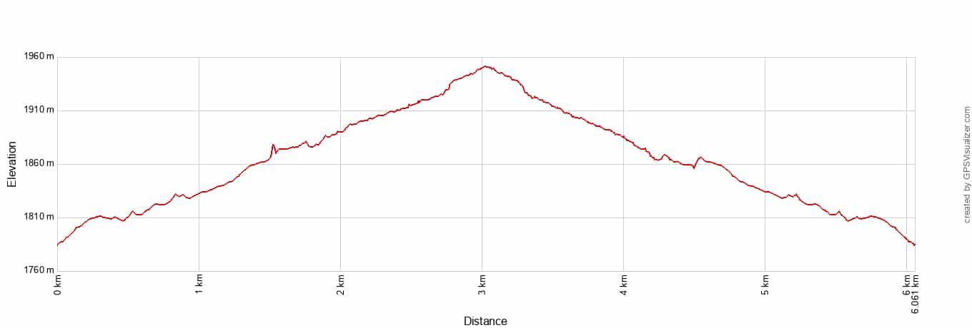 Devils Hall Elevation Profile Metric