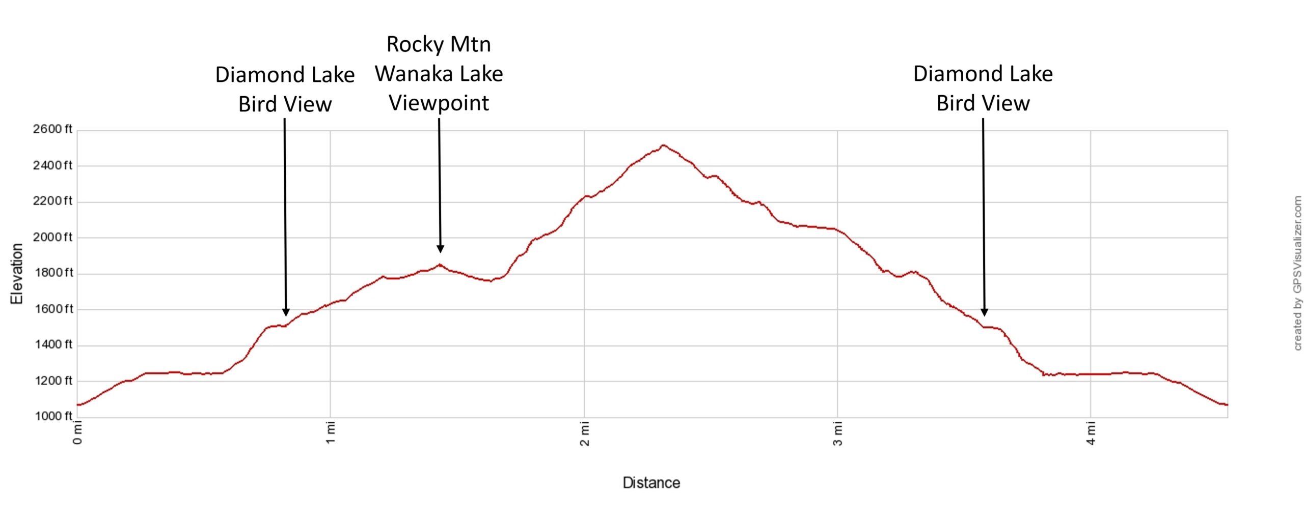 Diamond Lake Rocky Mtn Elevation Profile Imperial