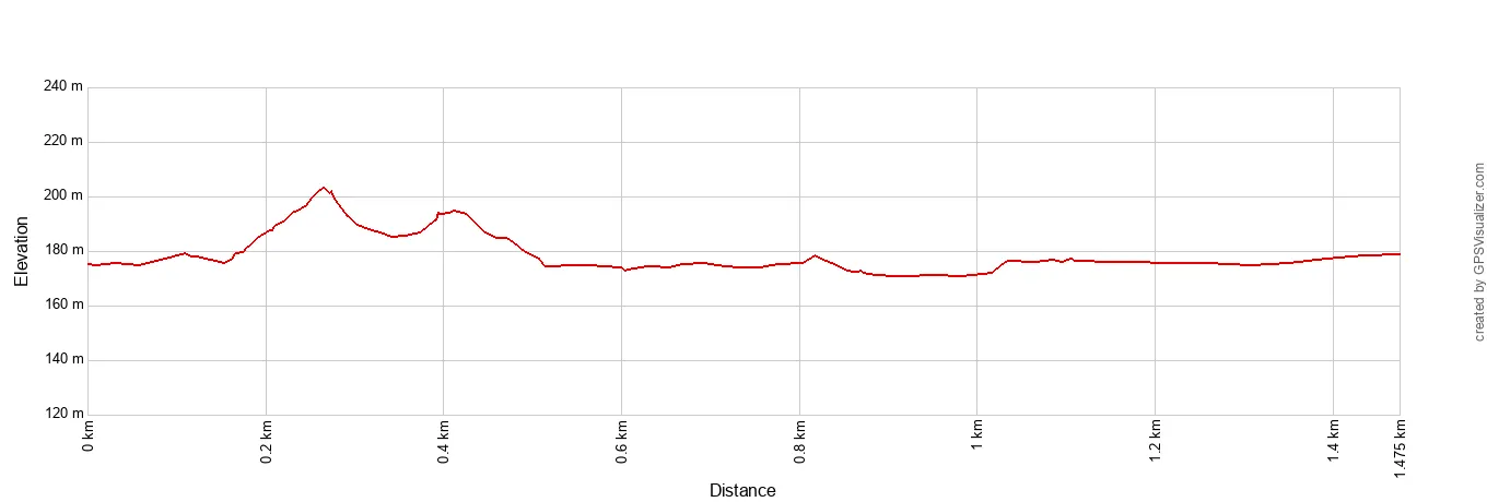 Dunes Succession Trail Elevation Profile Metric