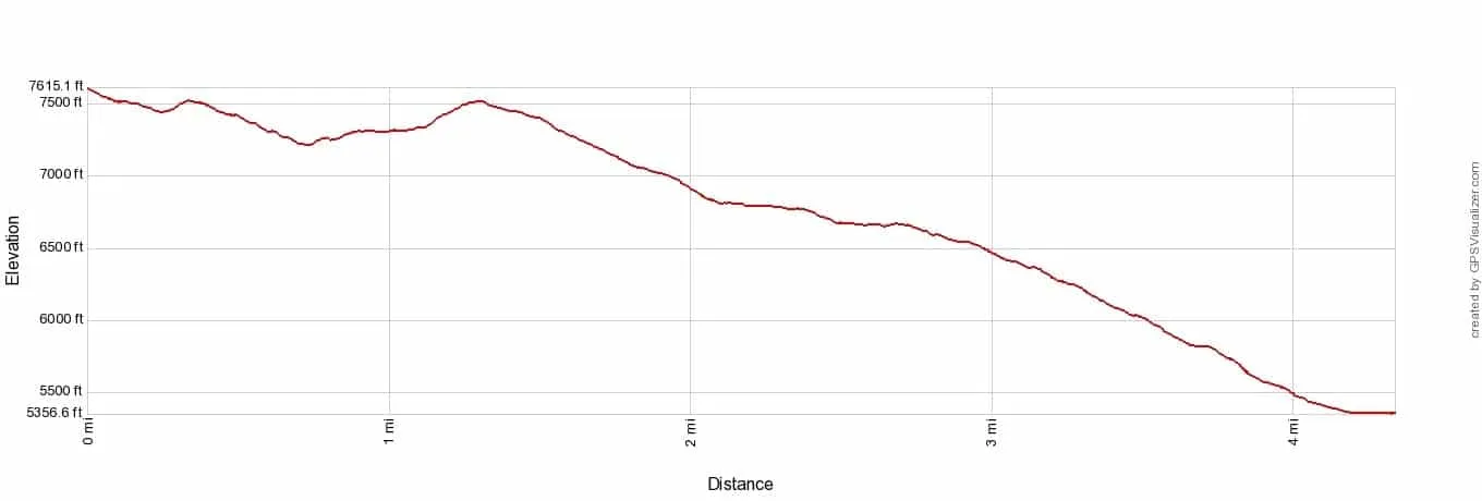 Eiger Elevation Profile Imperial