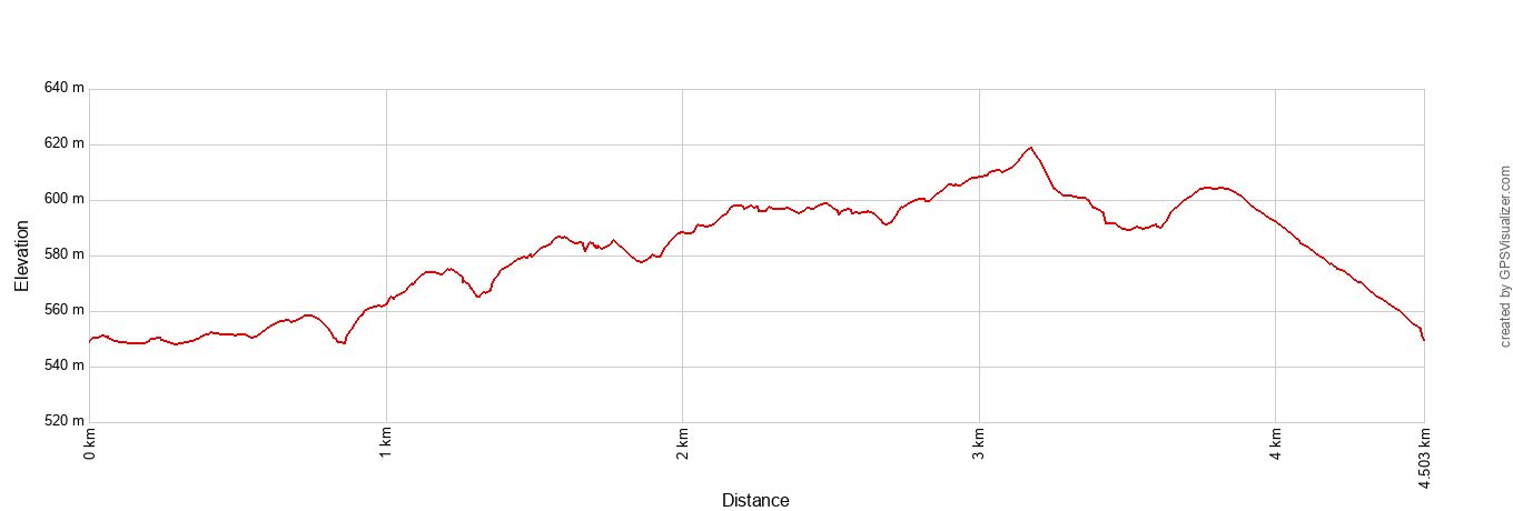 Endless Wall Trail Elevation Profile Metric