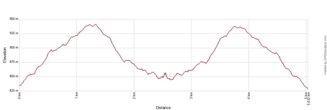 Fortynine Palms Oasis Elevation Profile Metric