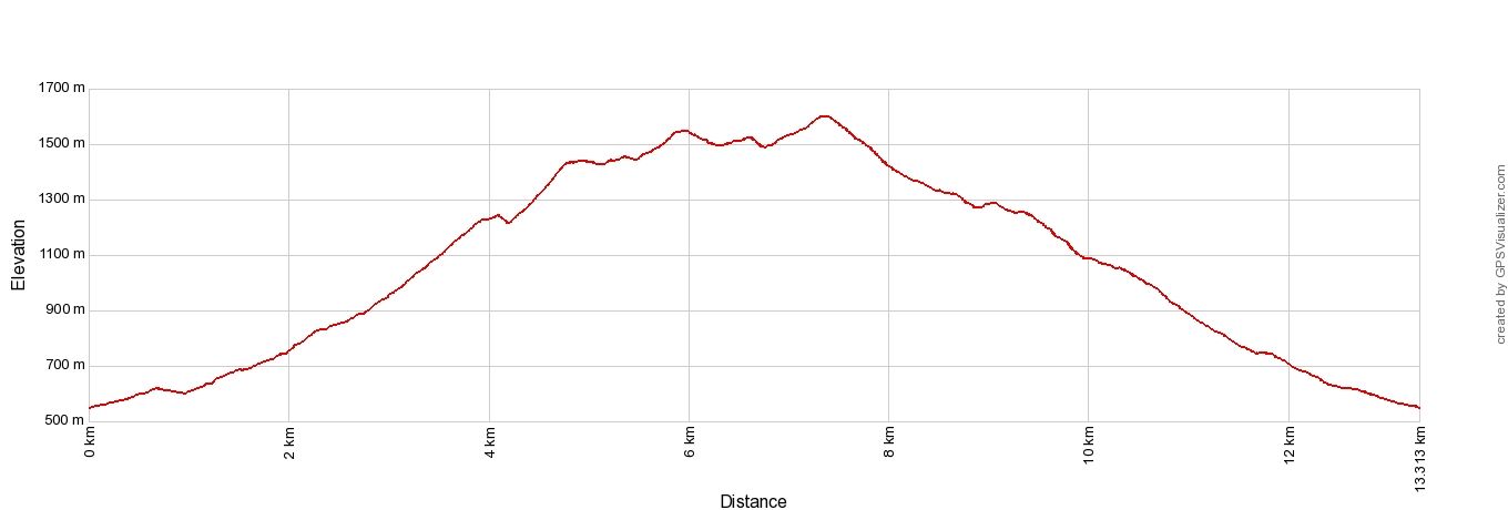 Franconia Ridge Loop Elevation Profile Metric