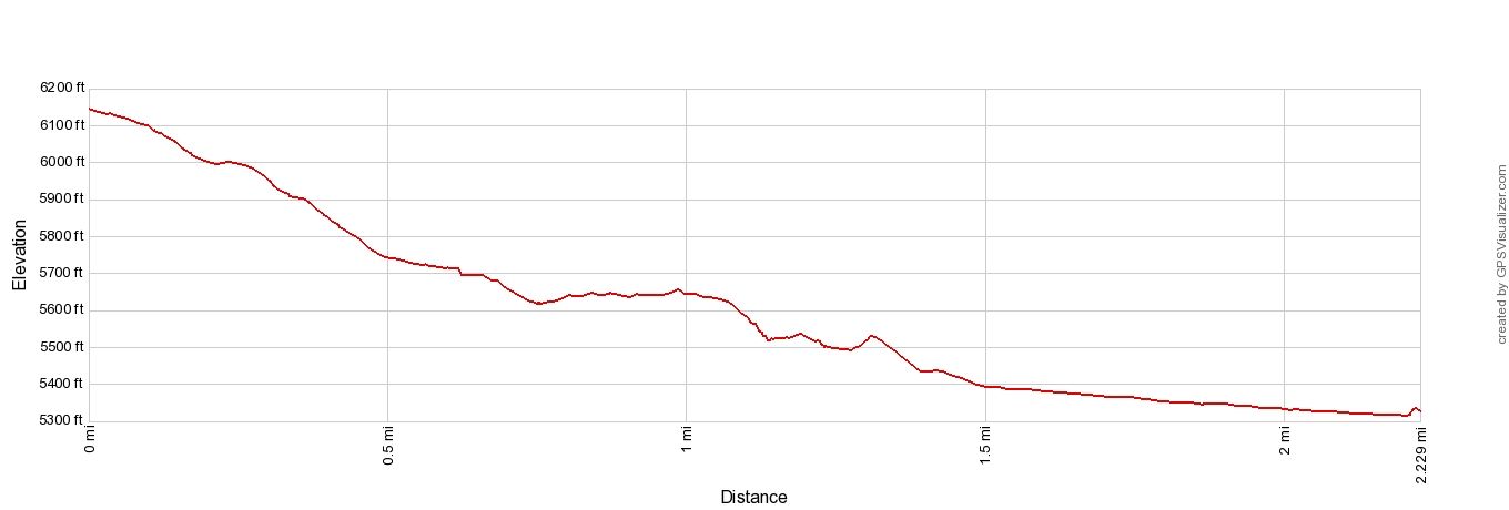 Furi to Zermatt Hike Elevation Profile Imperial