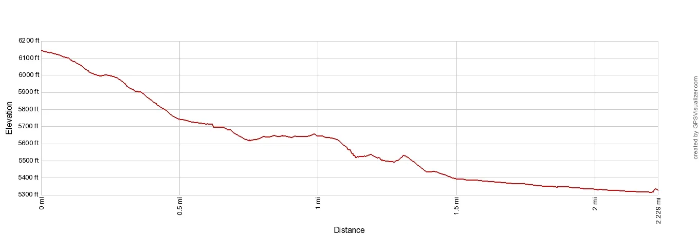 Furi to Zermatt Hike Elevation Profile Imperial