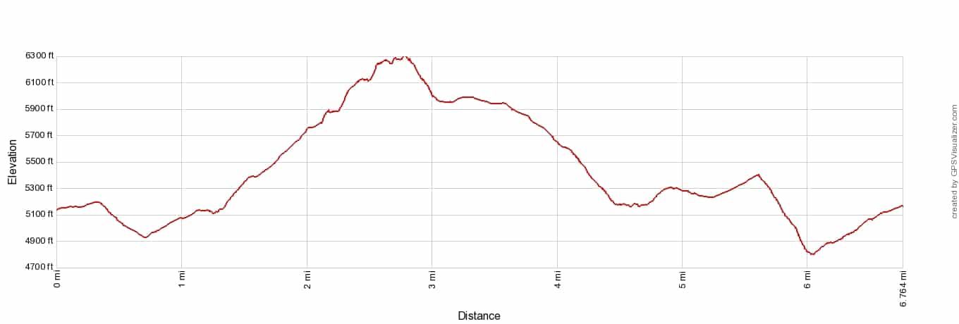 Gastlosen Elevation Profile Imperial