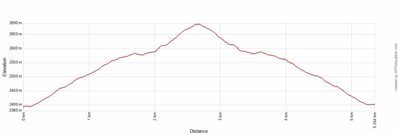 Gem Lake Elevation Profile Metric