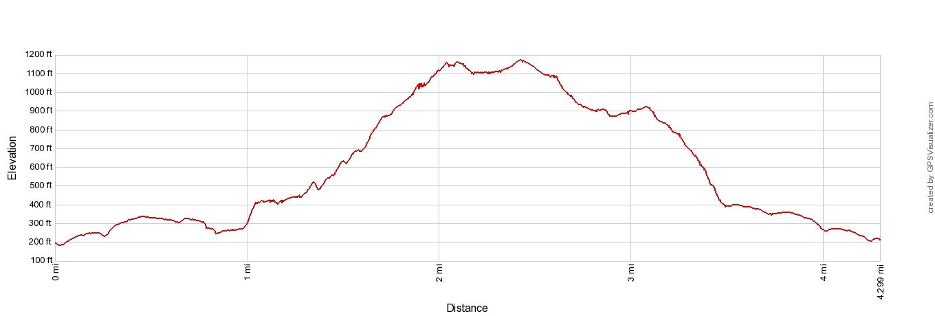 Glymur Elevation Profile Imperial