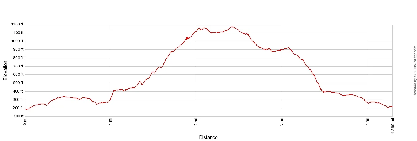 Glymur Elevation Profile Imperial