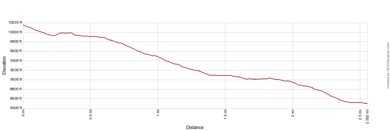 Gornergrat Elevation Profile Imperial