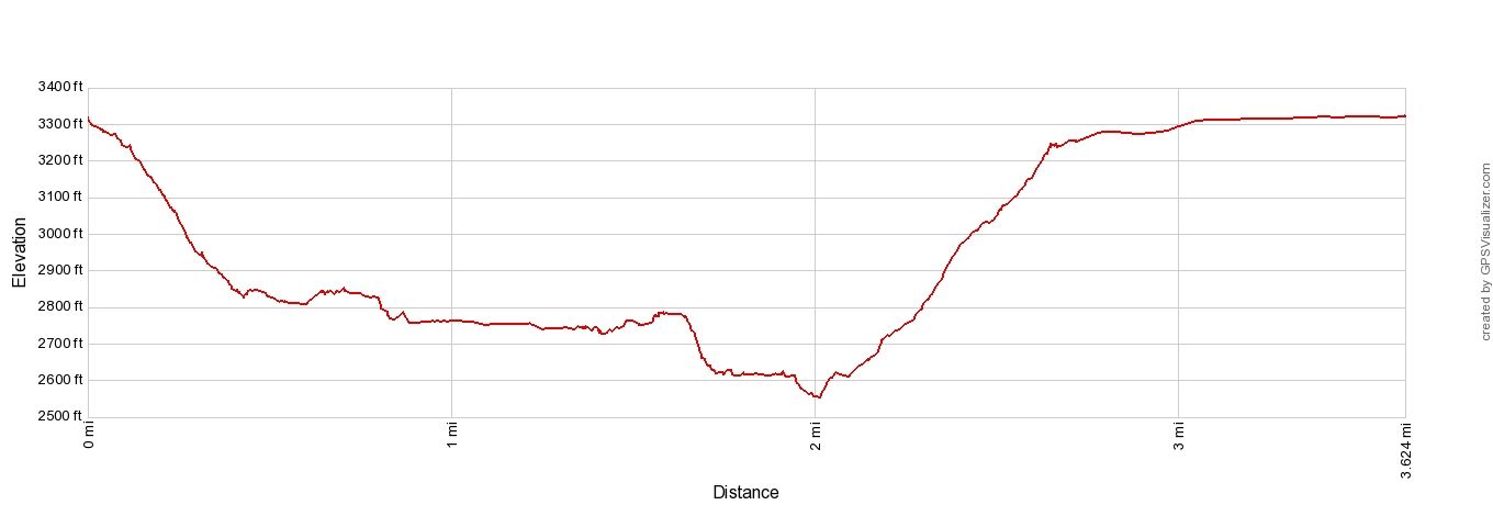 Grand Canyon Track Elevation Profile Imperial