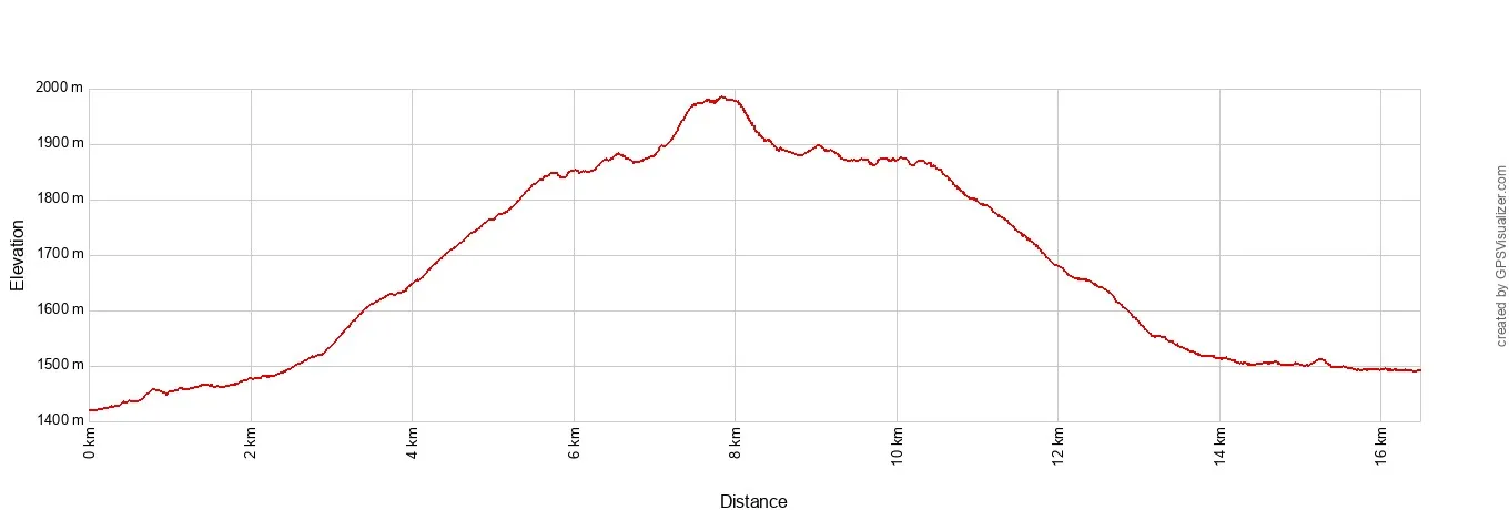 Grinnell Glacier Elevation Profile Metric