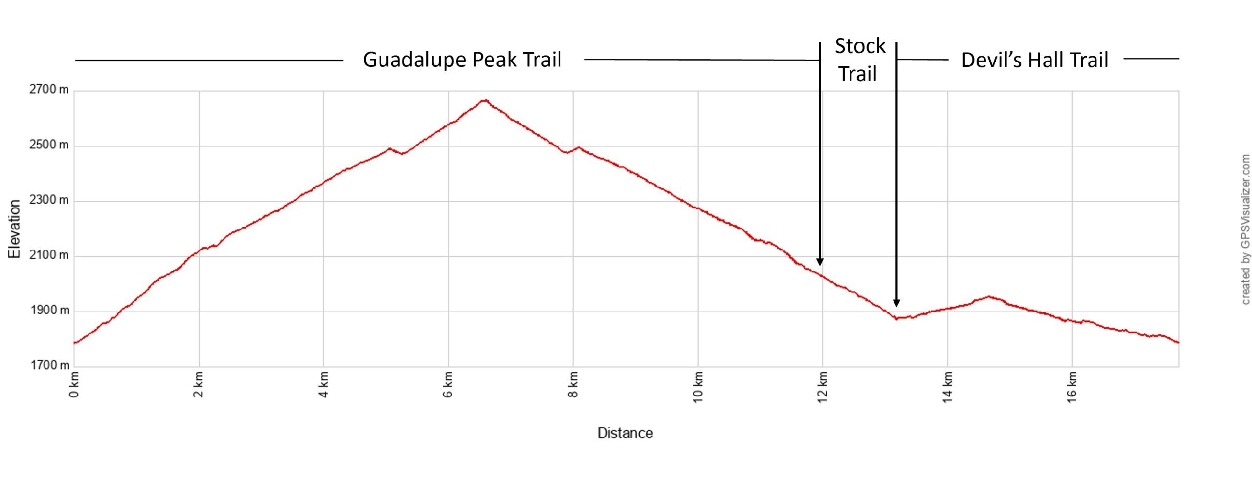 Guadalupe Peak Devils Hall Elevation Profile Metric