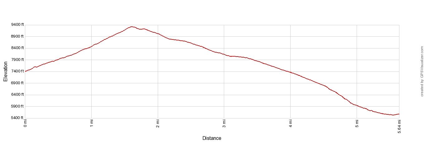Haute Route 10 Moiry Barrage to Zinal Elevation Profile Imperial