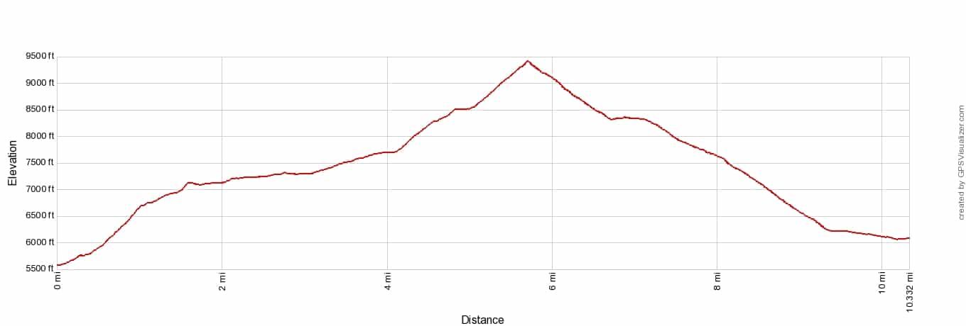 Haute Route 11 Zinal to Gruben Elevation Profile Imperial