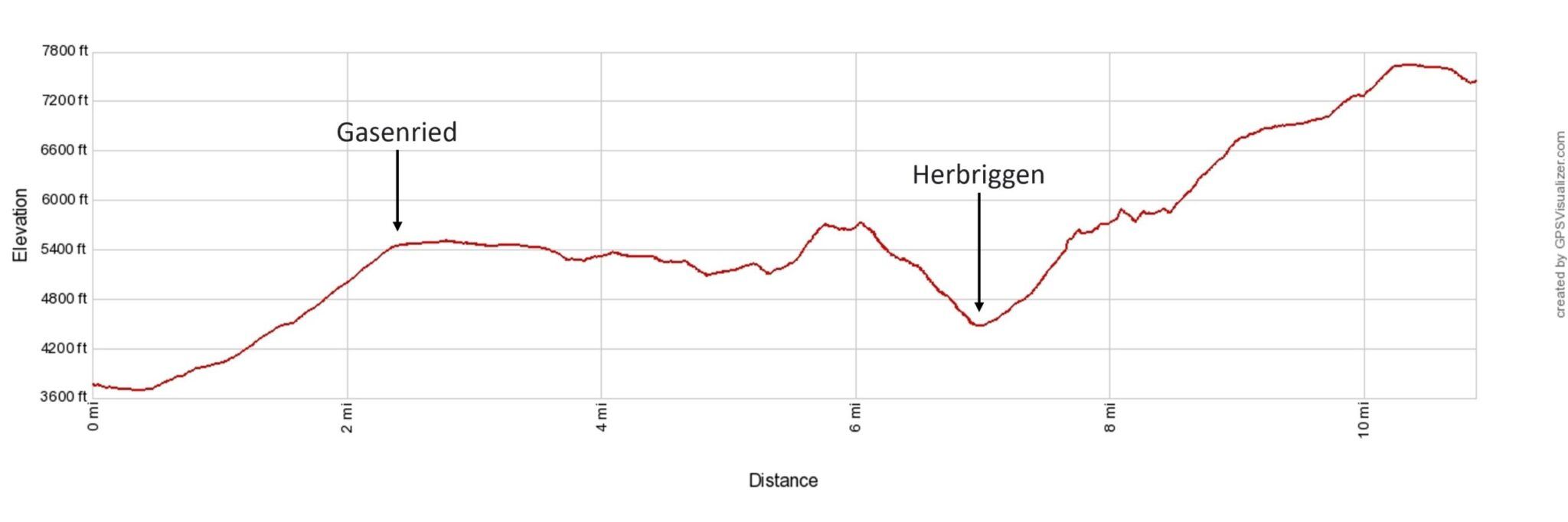 Haute Route 13 St Niklaus - Gasenried - Europahutte Elevation Profile Imperial
