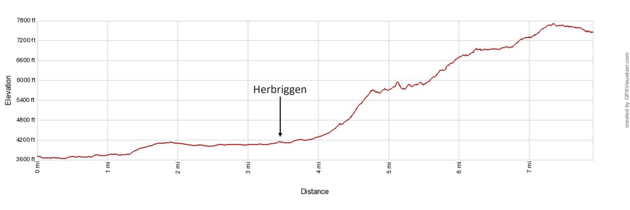Haute Route 13 St Niklaus - Herbriggen - Europahutte Elevation Profile Imperial