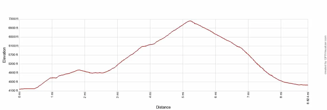 Haute Route 2 Argentiere to Trient Elevation Profile Imperial