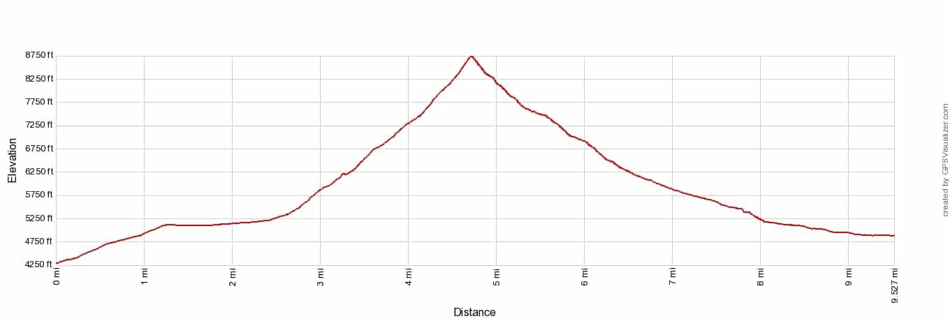 Haute Route 3 Trient to Champex Elevation Profile Imperial