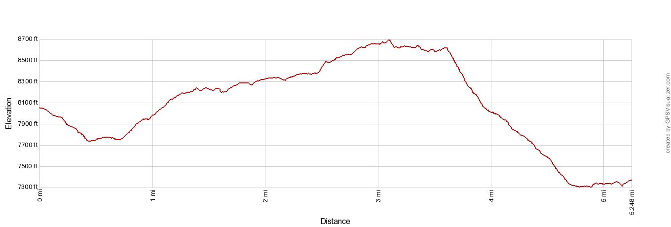 Haute Route 5 Cabane du Mont Fort to Louvie Elevation Profile Imperial