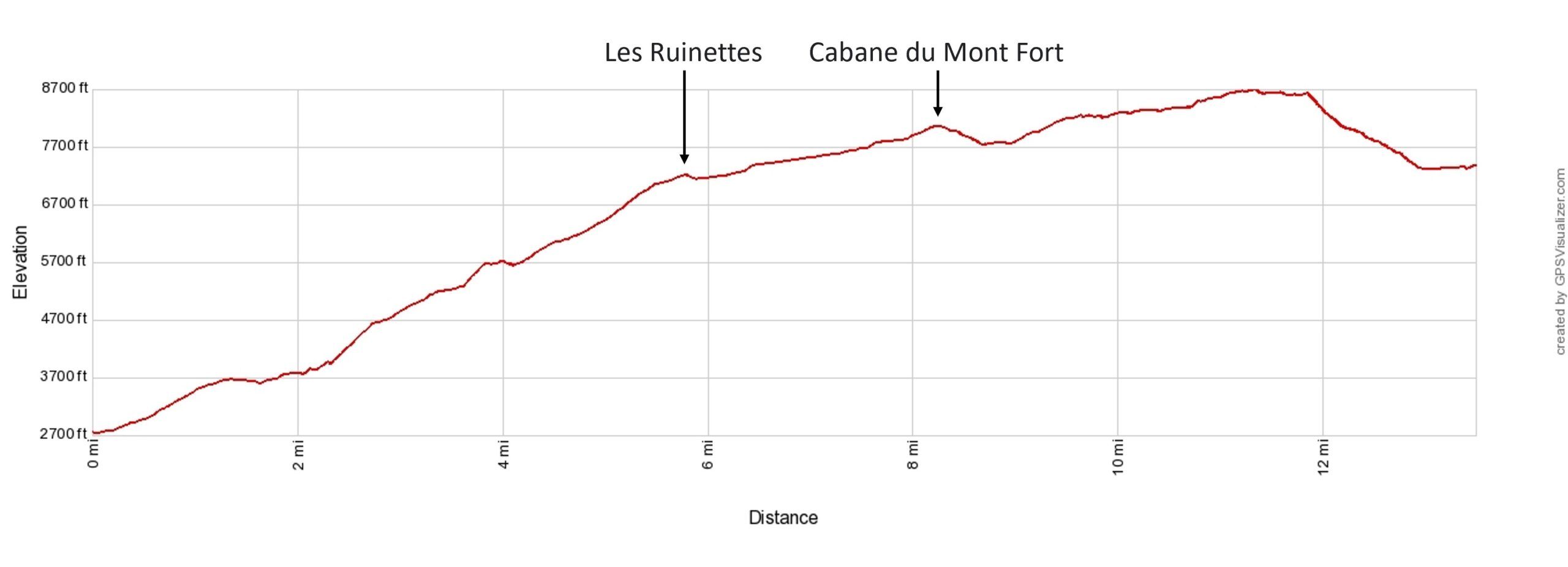 Haute Route 5 Le Chable to Cabane de Louvie Elevation Profile Imperial