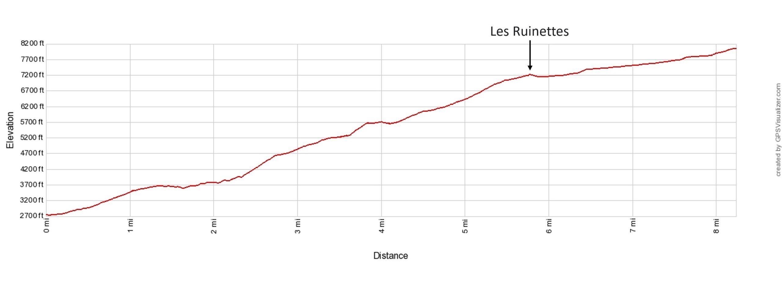 Haute Route 5 Le Chable to Cabane du Mont Fort Elevation Profile Imperial