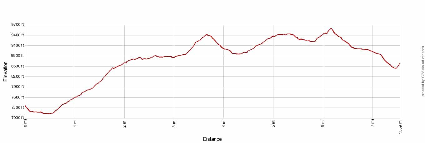 Haute Route 6 Cabane de Louvie to Prafleuri Elevation Profile Imperial
