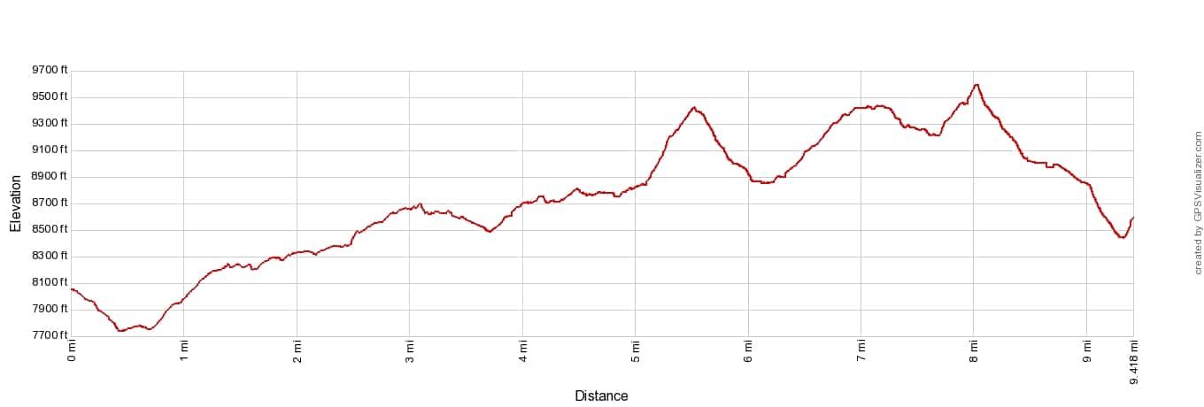 Haute Route 6 Cabane du Mont Fort to Prafleuri Elevation Profile Imperial