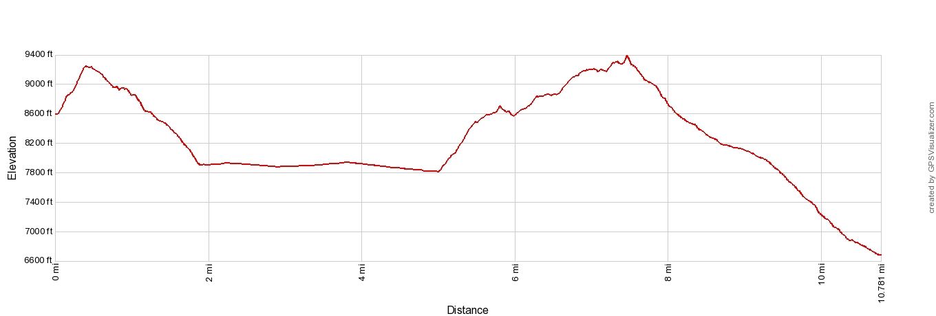Haute Route 7 Cabane de Prafleuri to Arolla Elevation Profile Imperial