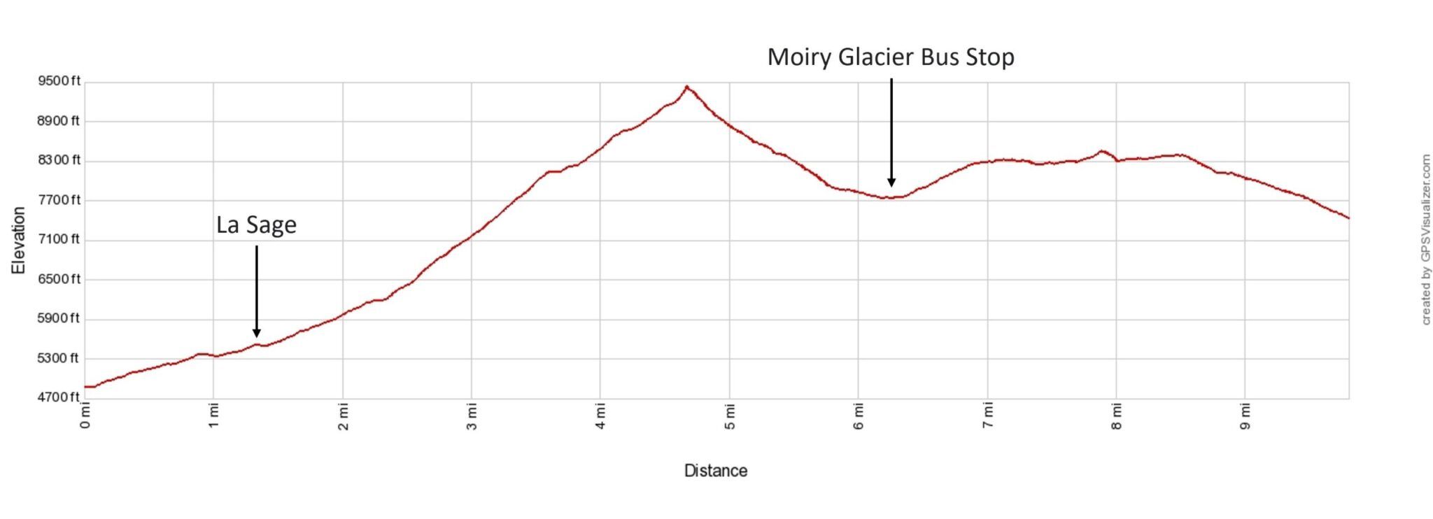 Haute Route 9 Les Hauderes to Moiry Barrage Elevation Profile Imperial