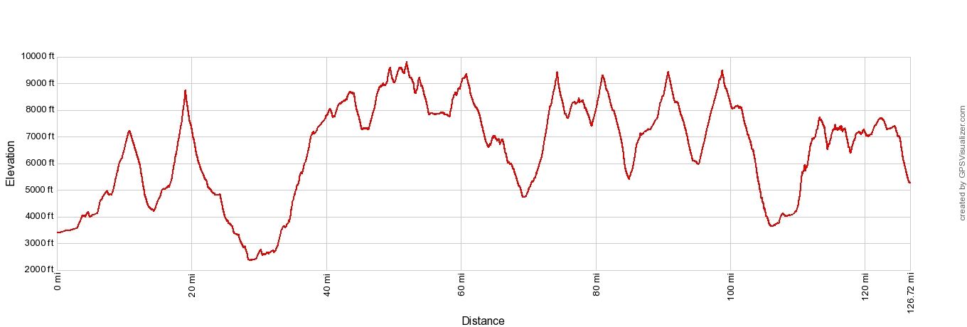 Haute Route Overall Elevation Profile Imperial
