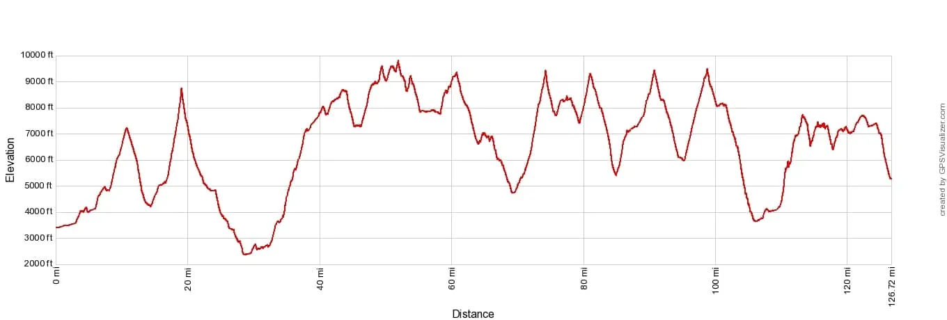 Haute Route Overall Elevation Profile Imperial